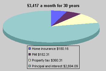 Mortgage Graph