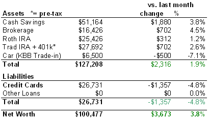 Net Worth Update August 2006