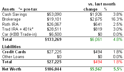 Net Worth Update September 2006