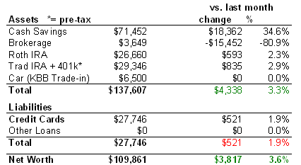 Net Worth Chart October 2006