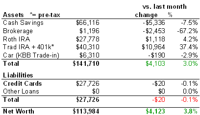 Net Worth Chart November 2006
