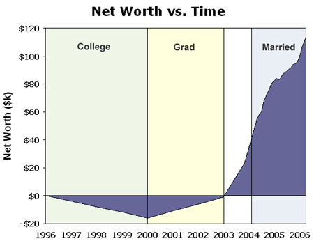 Net Worth vs. Time