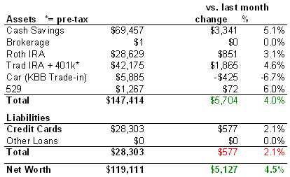 Net Worth Chart December 2006