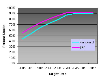 Vanguard vs T Rowe Price Asset Allocation