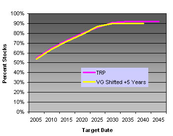 Vanguard vs T Rowe Price Asset Allocation