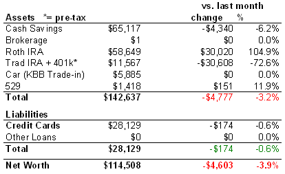 Net Worth Chart January 2007