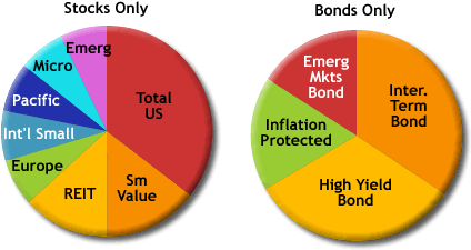 Asset Allocation Pie Chart, Slice