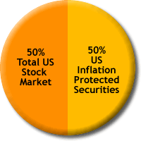 Pie Chart for Couch Potato Portfolio