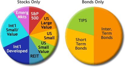 Fundadvice Model Portfolio Breakdown