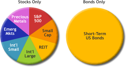 Asset Allocation Pie Chart, Bold Investor