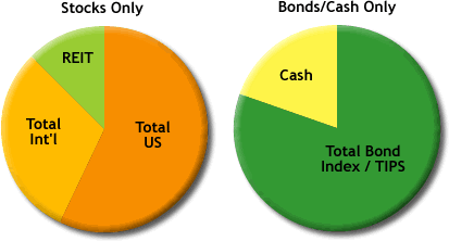 Asset Allocation Pie Chart, A Random Walk Down Wall Street