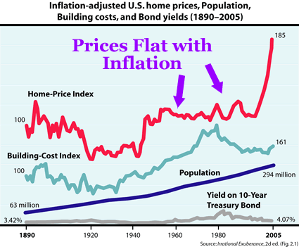 Rent Inflation Chart