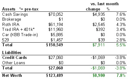 Net Worth Chart February 2007