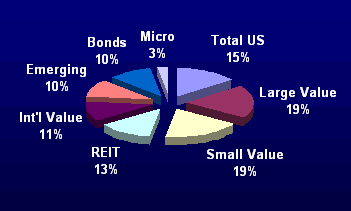 2/07 Portfolio Breakdown