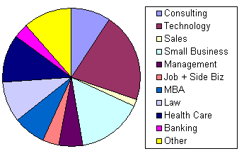 Pie Chart