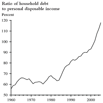 Debt/Income