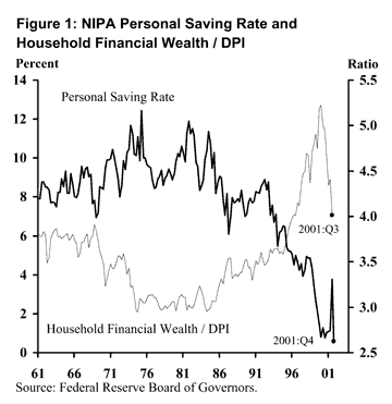 Savings Chart 1960-2005