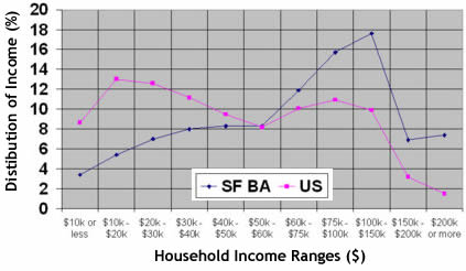 Income Distribution