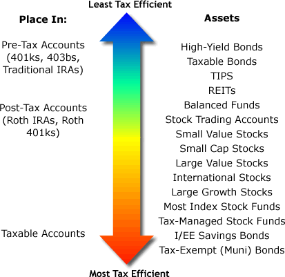 Chart of Relative Tax Efficiency of Assets