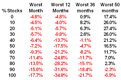 Worst Returns For Various Portfolios