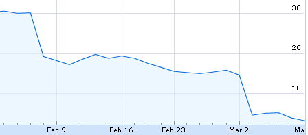 Stock Chart for NEW