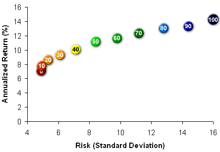 Risk vs. Return