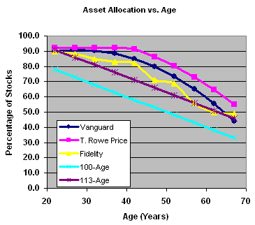 Target Retirement Fund Asset Allocation vs. Age