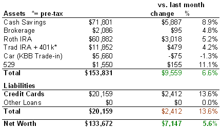 Net Worth Chart April 2007