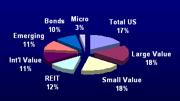 4/07 Portfolio Breakdown