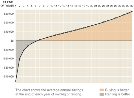 Buy Vs. Rent Calculator Results