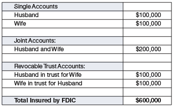Fdic Insurance Q A Businesses Joint Accounts Cdars Wamu And More My Money Blog
