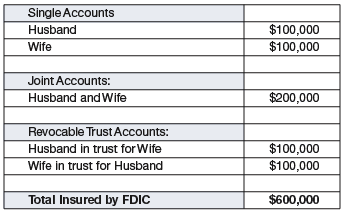 Fdic Coverage Amount