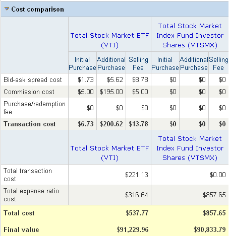 Cost Results