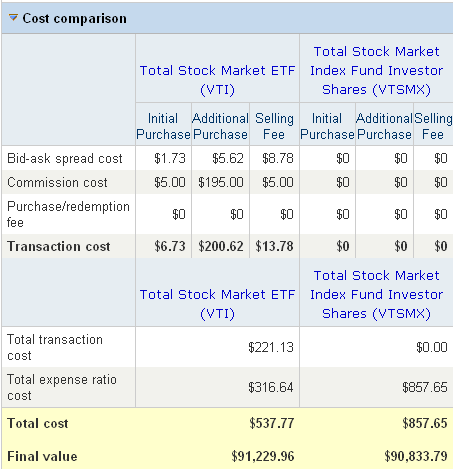 Vanguard Fund Comparison Chart