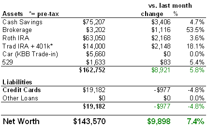 Net Worth Chart April 2007