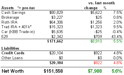 Net Worth Chart June 2007