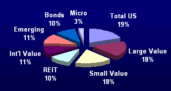 6/07 Portfolio Breakdown