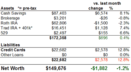 Net Worth Chart June 2007