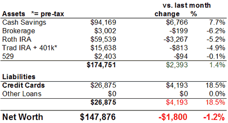 Net Worth Chart August 2007