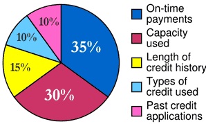 image altered from original in wikipedia: http://en.wikipedia.org/wiki/Credit_score