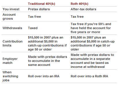 Difference Between Roth And Traditional Ira Chart