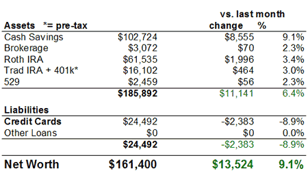 Net Worth Chart September 2007