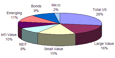 9/07 Portfolio Breakdown