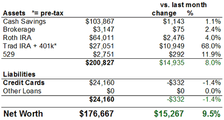 Net Worth Chart October 2007