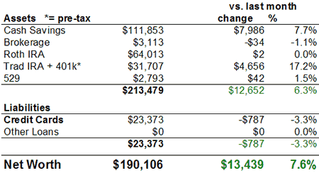 Net Worth Chart October 2007