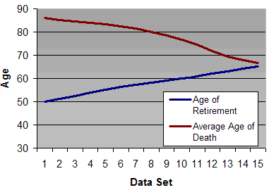 Retirement Age Vs Longevity Chart