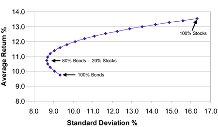 Asset Allocation Risk And Reward Chart