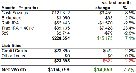 Net Worth Chart December 2007