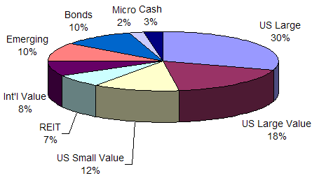 12/07 Portfolio Breakdown