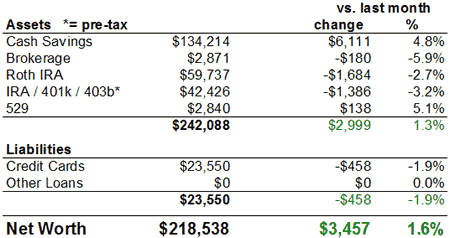 Net Worth Chart February 2008